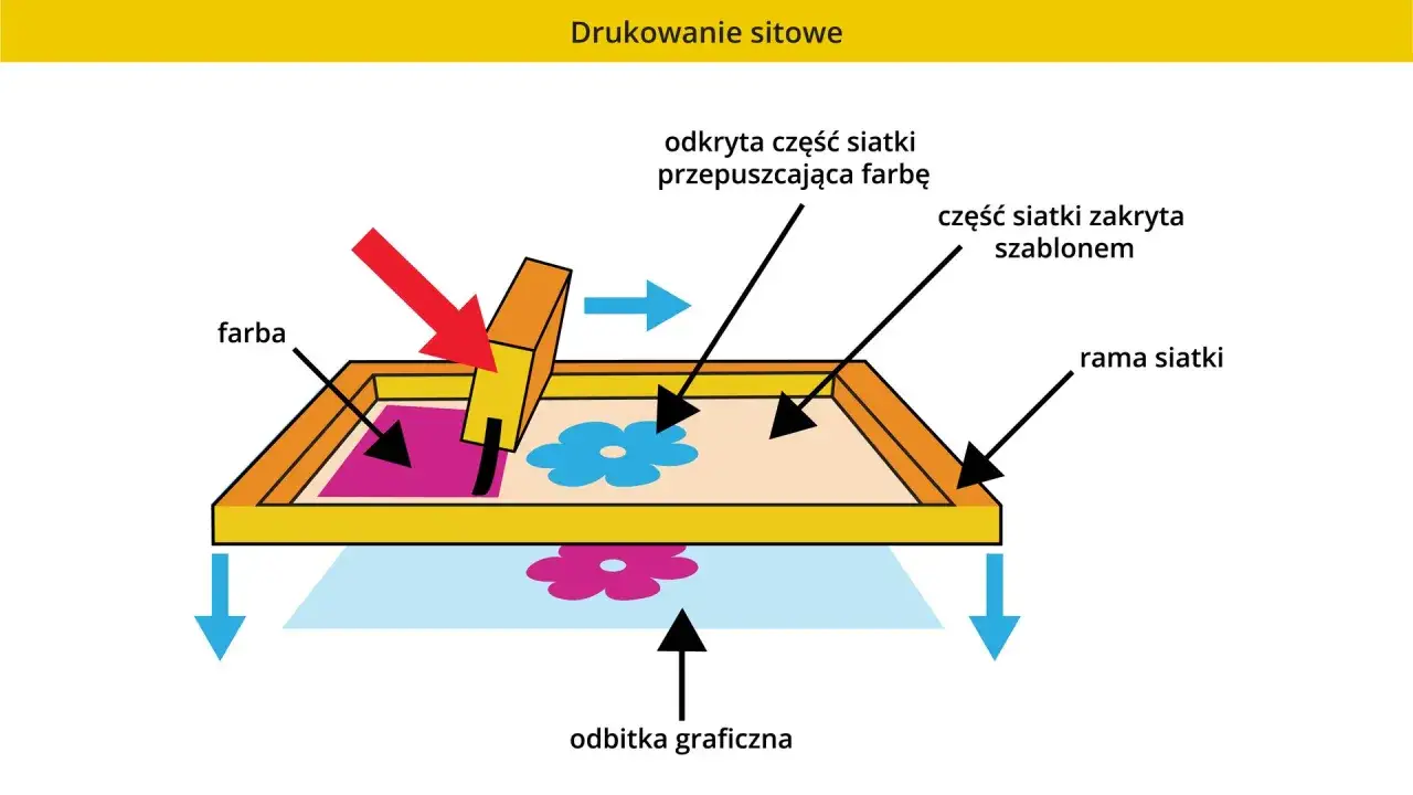 Ilustracja pokazuje, jak działa poligrafia. Farba przechodzi przez odsłoniętą siatkę, tworząc wzór na odbitce graficznej.