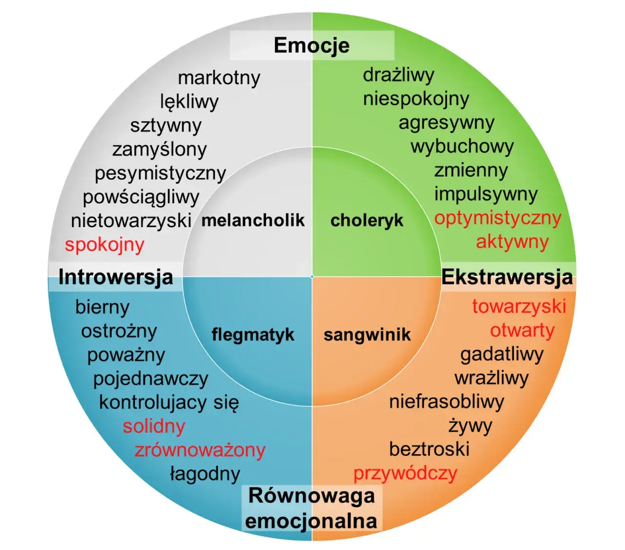 osobowość sangwinik cechy