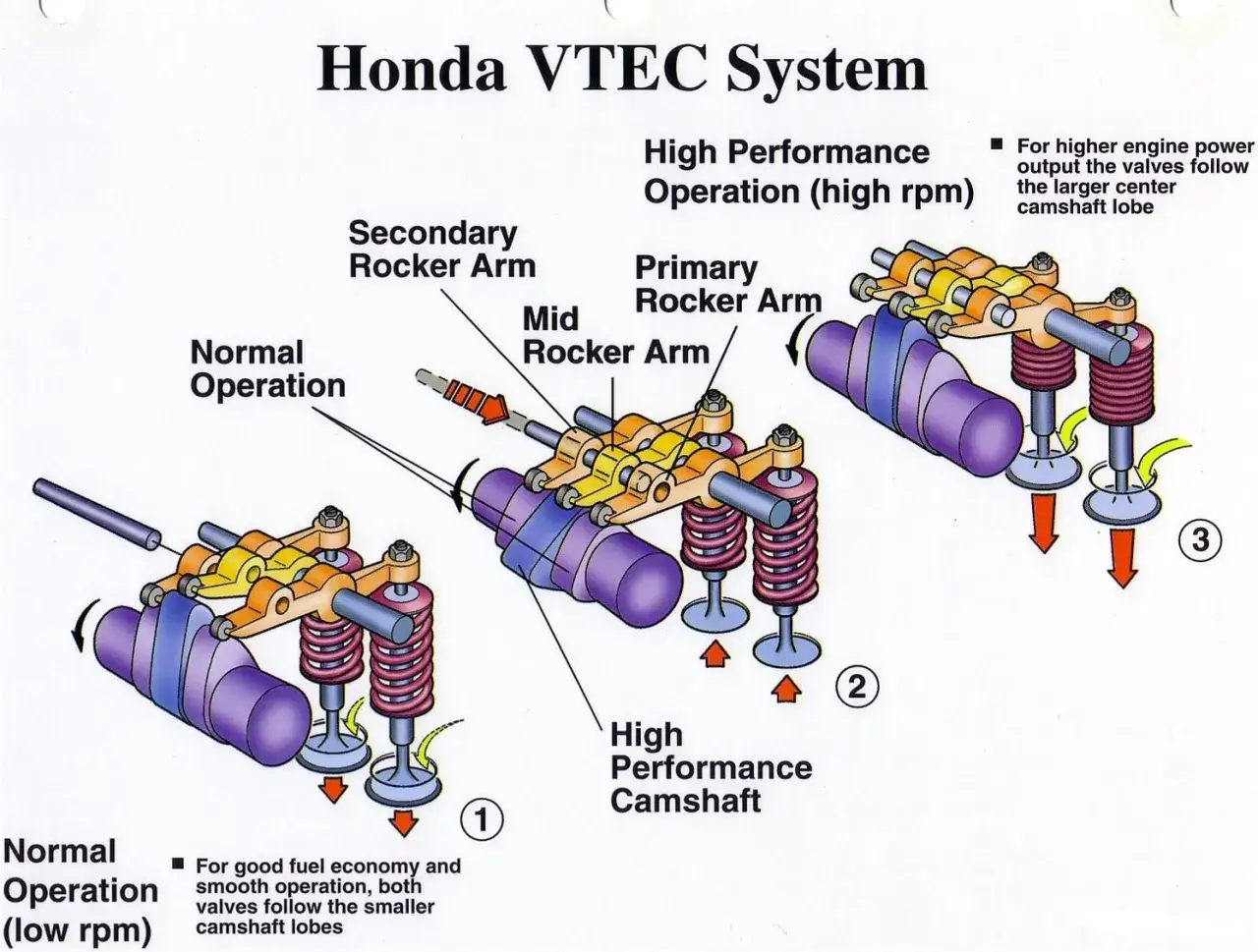 Schemat systemu VTEC Hondy: normalna praca (niskie obroty) z mniejszymi krzywkami wałka rozrządu, a wysoka wydajność (wysokie obroty) z większymi krzywkami.