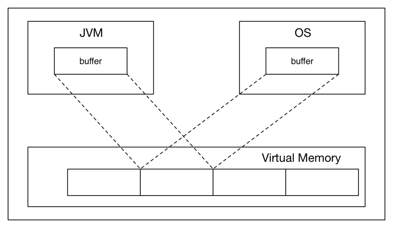 Diagramm zeigt JVM und OS mit Puffern, die auf virtuelle Speicherbereiche zugreifen. Dies illustriert die Funktionsweise von java nio files.
