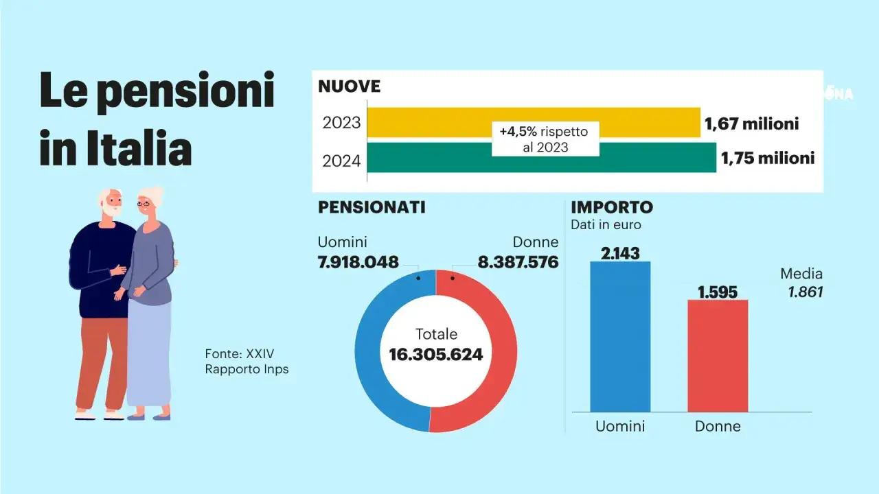 Le pensioni in Italia: dati su nuove pensioni, numero di pensionati (uomini e donne) e importo medio. Rita pensione.