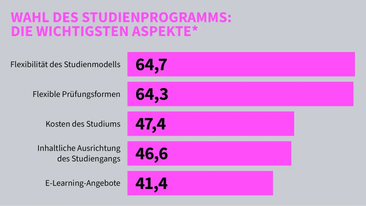 Balkendiagramm zeigt die wichtigsten Aspekte bei der Wahl eines Studienprogramms, wie Flexibilit&auml;t und Kosten. Das Design ist klar und modern, typisch f&uuml;r iu kommunikationsdesign.