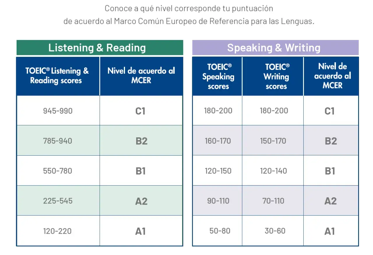 Tabla de puntuaciones del TOEIC examen para Listening & Reading y Speaking & Writing, correlacionando con niveles MCER.