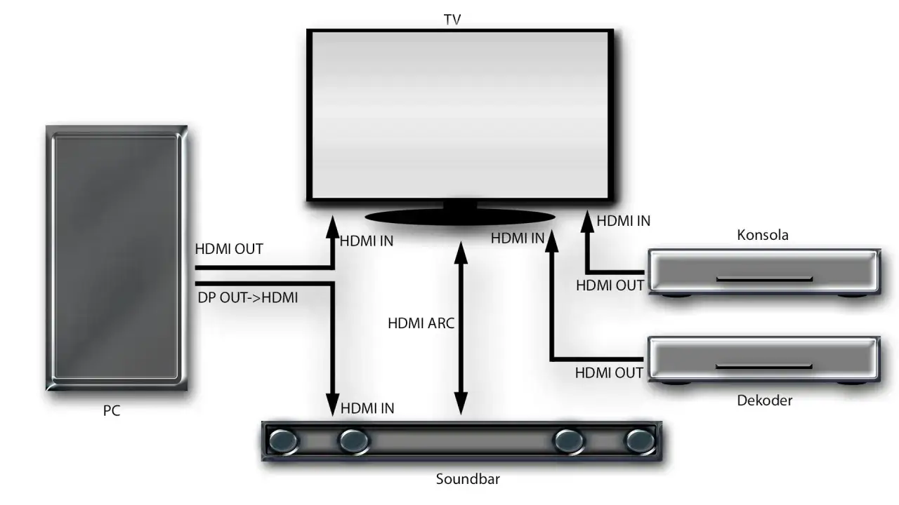 Schemat połączeń urządzeń audio-wideo: PC, TV, Soundbar z funkcją eARC, konsola i dekoder.