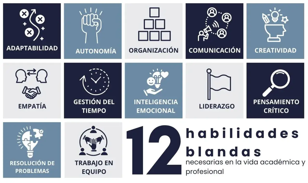 Las 12 habilidades blandas esenciales: adaptabilidad, autonom&iacute;a, organizaci&oacute;n, comunicaci&oacute;n, creatividad, empat&iacute;a, gesti&oacute;n del tiempo, inteligencia emocional, liderazgo, pensamiento cr&iacute;tico, resoluci&oacute;n de problemas y trabajo en equipo.