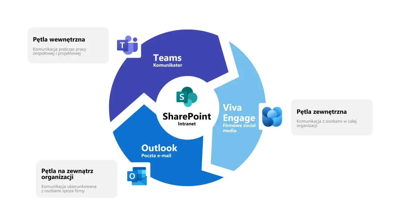 Schemat planu komunikacji wewnętrznej: pętle wewnętrzna (Teams, SharePoint), zewnętrzna (Viva Engage) i na zewnątrz organizacji (Outlook).