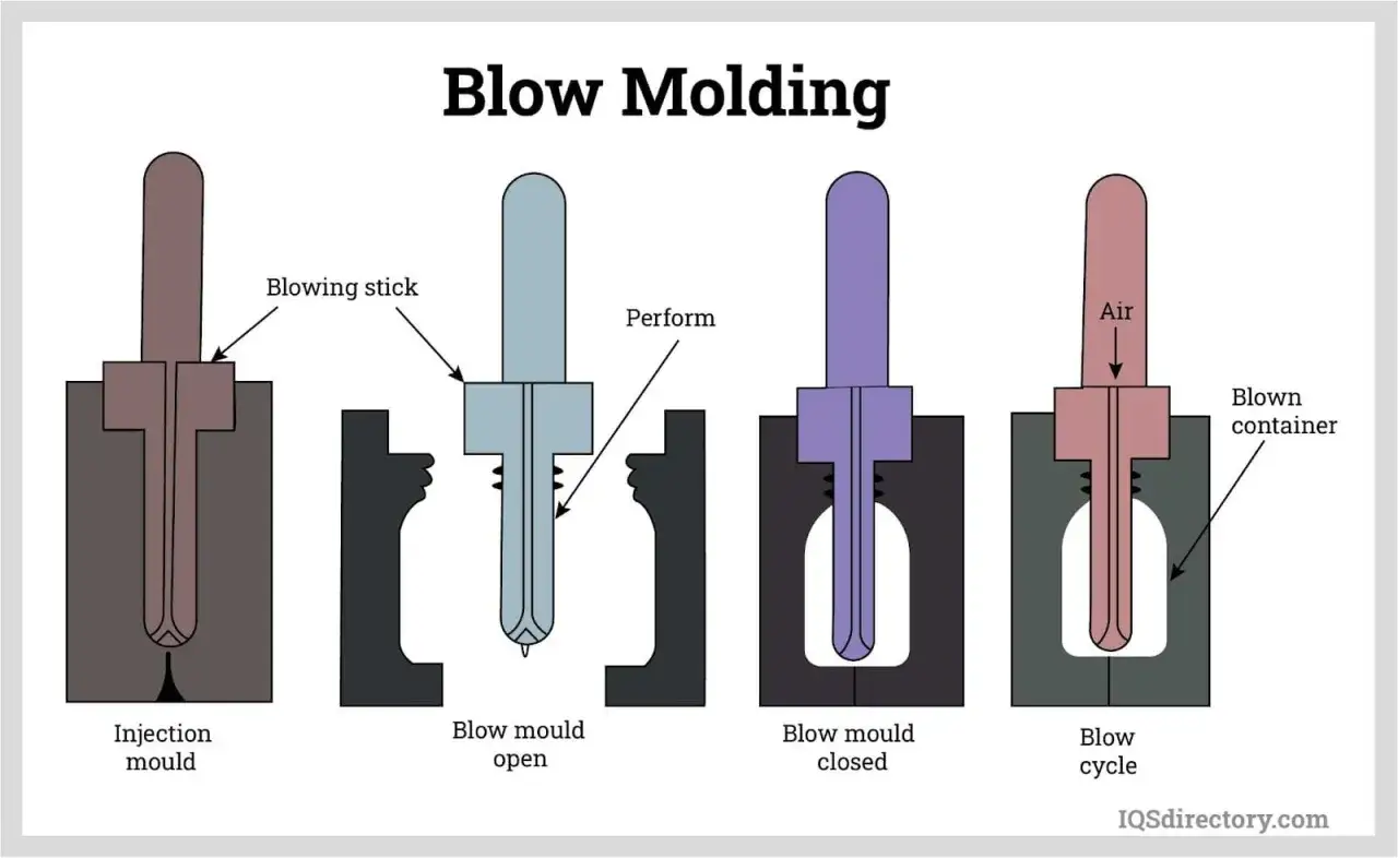 Diagram illustrating the blow molding process: injection mold, open mold with perform, closed mold, and blow cycle with air inflating a container.