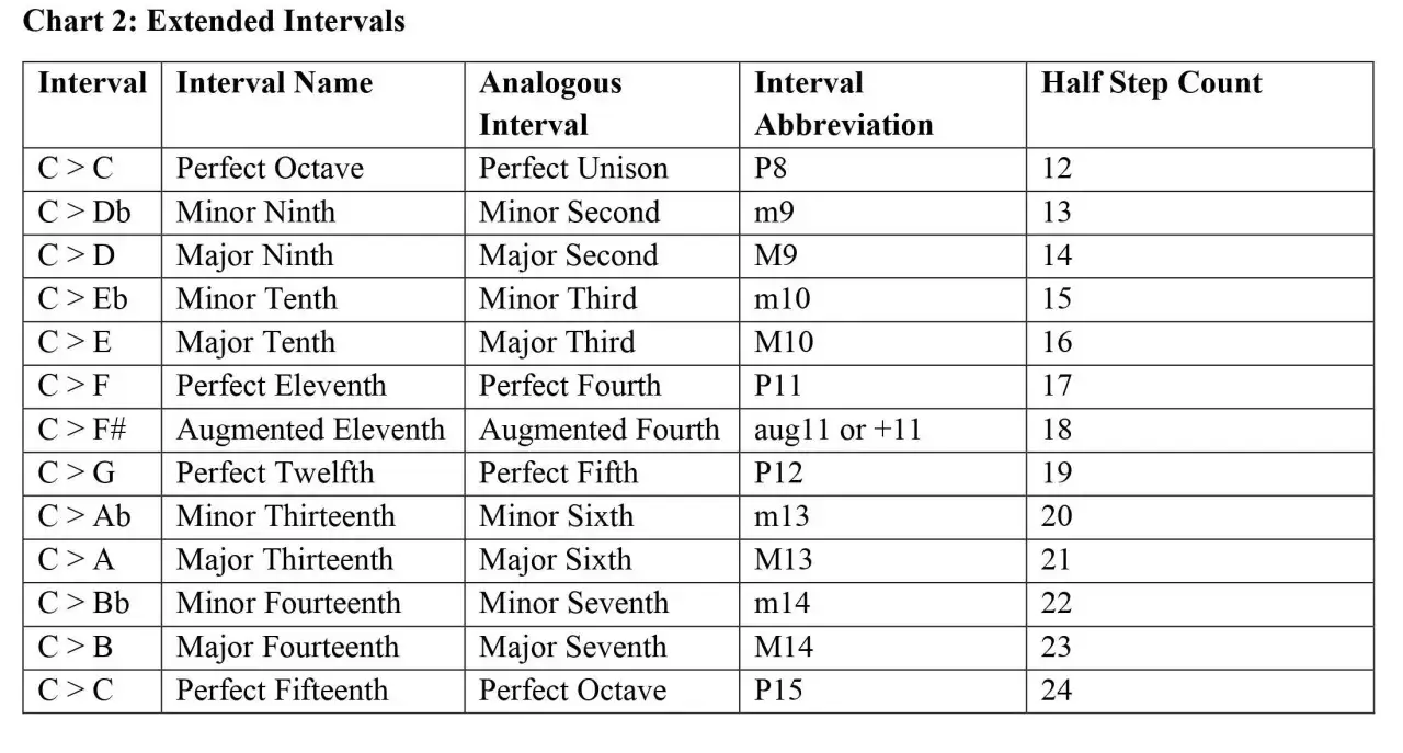 Tableau des intervalles musicaux &eacute;tendus, montrant les noms, abr&eacute;viations et d&eacute;comptes de demi-tons. Les diff&eacute;rents tons sont clairement list&eacute;s.