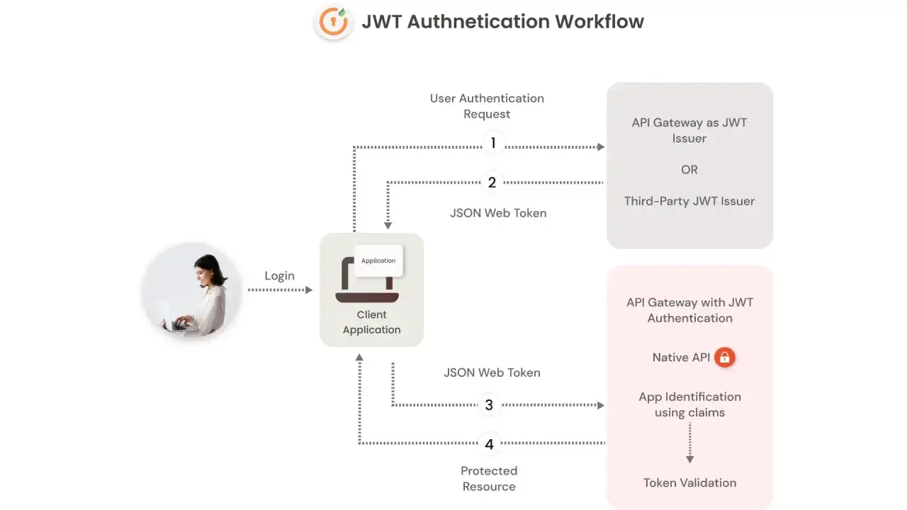 Flux d'authentification JWT : une application cliente envoie une requ&ecirc;te, re&ccedil;oit un jeton JWT, puis l'utilise pour acc&eacute;der &agrave; une ressource prot&eacute;g&eacute;e.