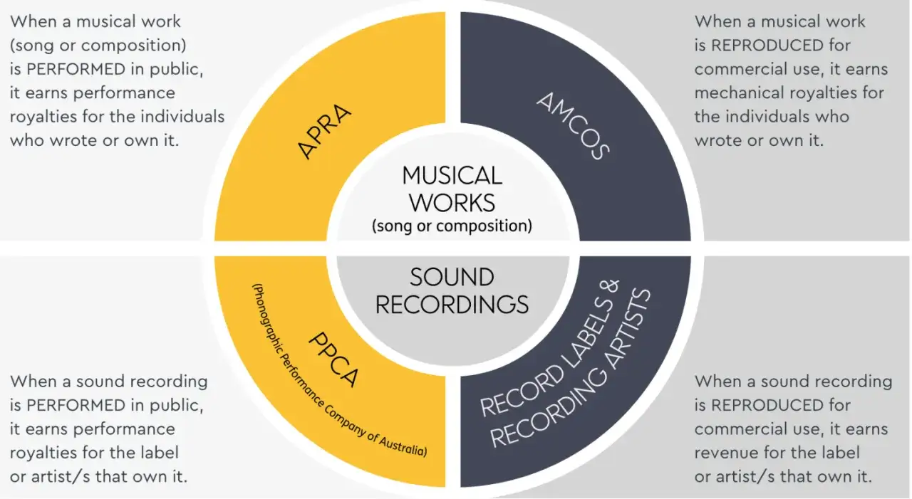 Diagram explaining royalties for musical works and sound recordings, using a split sheet template format.