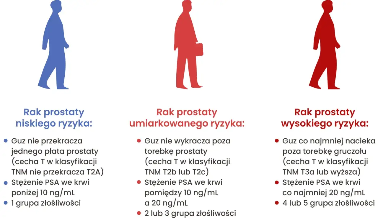 Trzy sylwetki mężczyzn symbolizują raka prostaty: niskiego, umiarkowanego i wysokiego ryzyka. Wskazują na stężenie PSA we krwi, wielkość guza i grupę złośliwości.