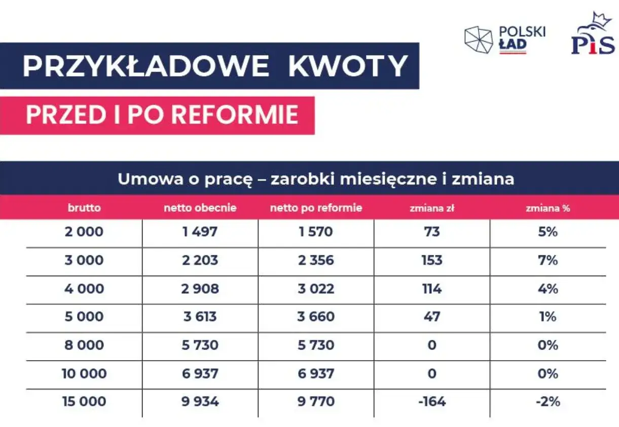 Tabela porównująca zarobki netto przed i po reformie w ramach Polskiego Ładu. Widać wzrost netto dla niższych pensji.