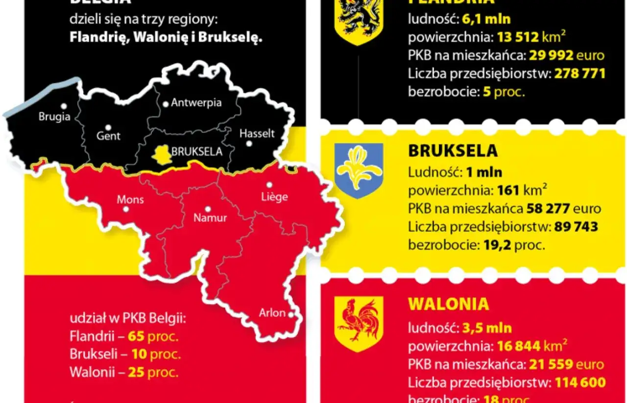 Mapa Belgii z podziałem na regiony: Flandrię, Walonię i Brukselę. Dane statystyczne dotyczące ludności, PKB i bezrobocia w tych regionach.
