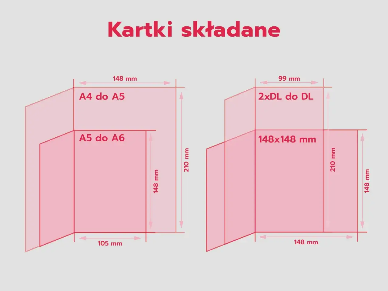 Schemat pokazuje, jak wygląda poczt&oacute;wka składana: od A4 do A5, A5 do A6, 2xDL do DL i 148x148 mm, z podanymi wymiarami.