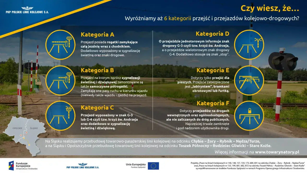 Przejazd kolejowo-drogowy kategorii F jest często zamknięty i wymaga szczególna ostrożność.
