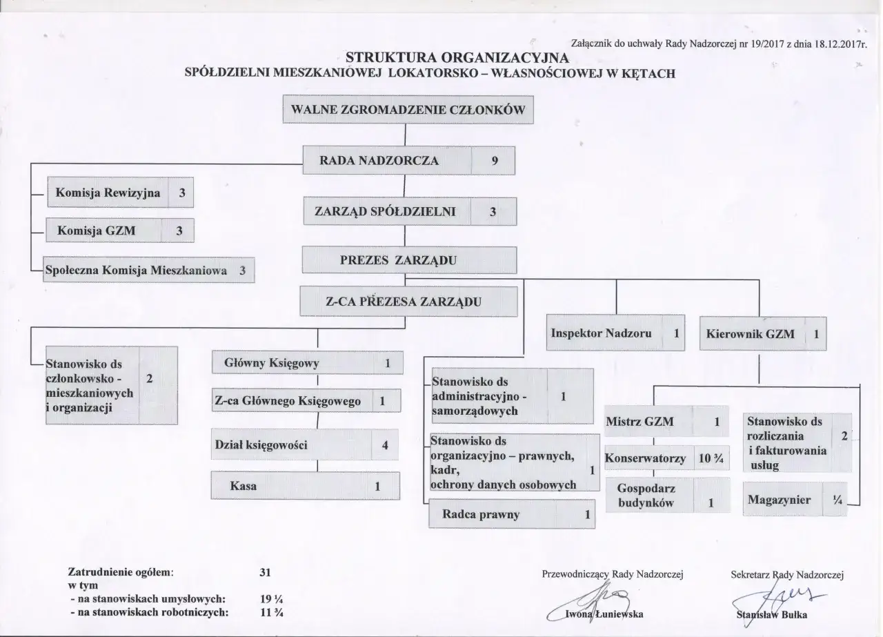 struktura władzy w sp&oacute;łdzielni mieszkaniowej