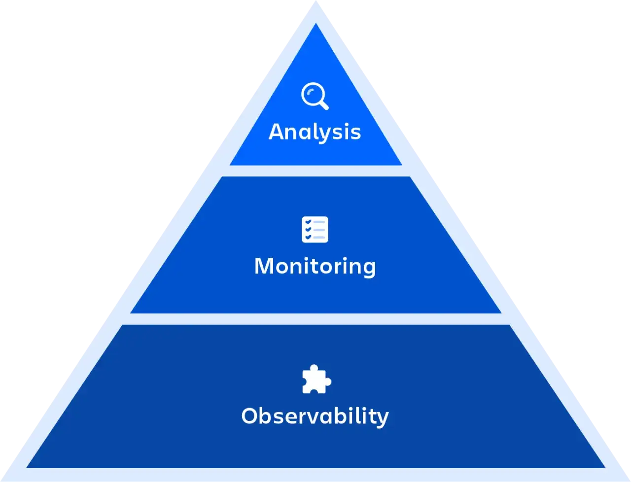 Pyramide mit Observability, Monitoring und Analysis. Logfile Analyse ist der Schl&uuml;ssel zur Optimierung.