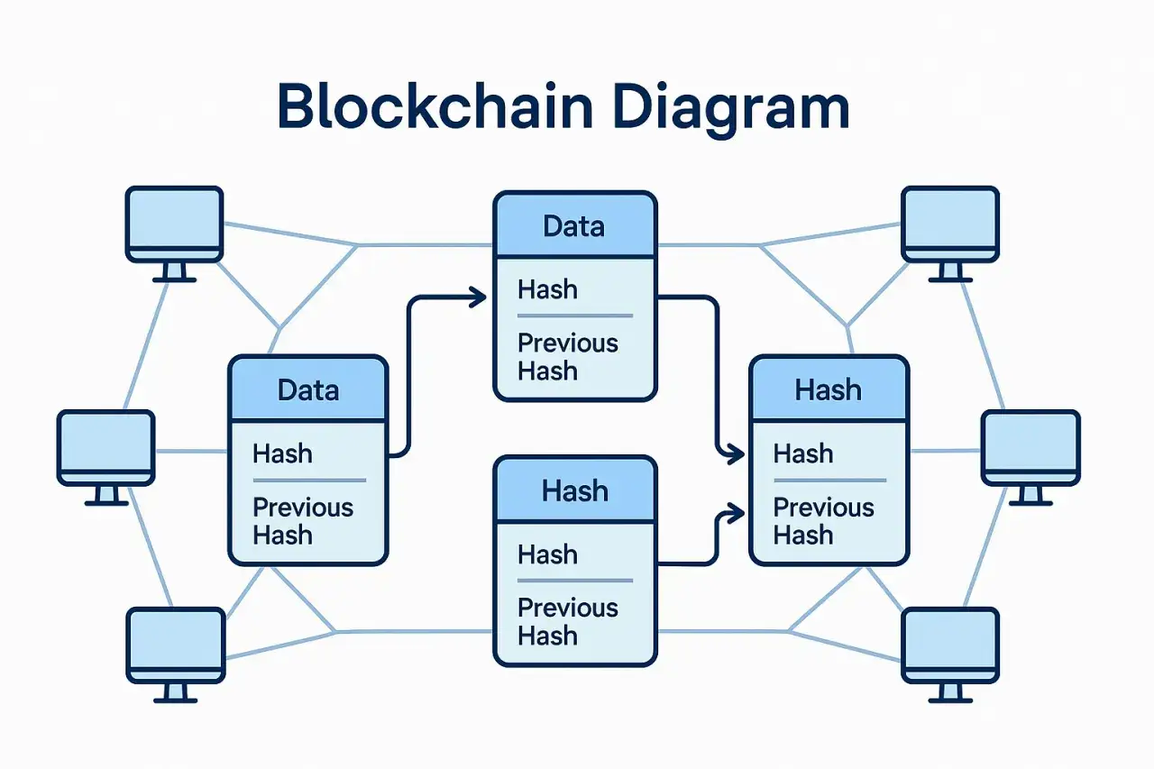 Blockchain-Diagramm zeigt Bl&ouml;cke mit Daten, Hash und vorherigem Hash, verbunden in einer Kette. Ein m&ouml;glicher hard fork wird durch alternative Pfade angedeutet.