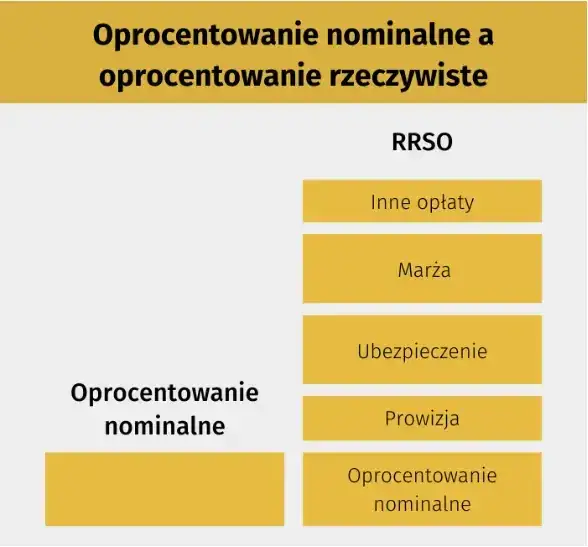 różnica oprocentowanie nominalne RRSO