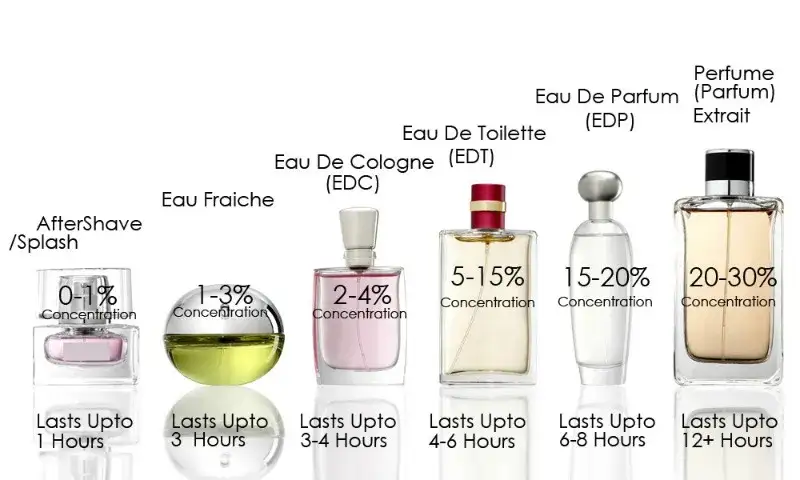 Tabela por&oacute;wnująca stężenia perfum EDT EDP EDC Parfum
