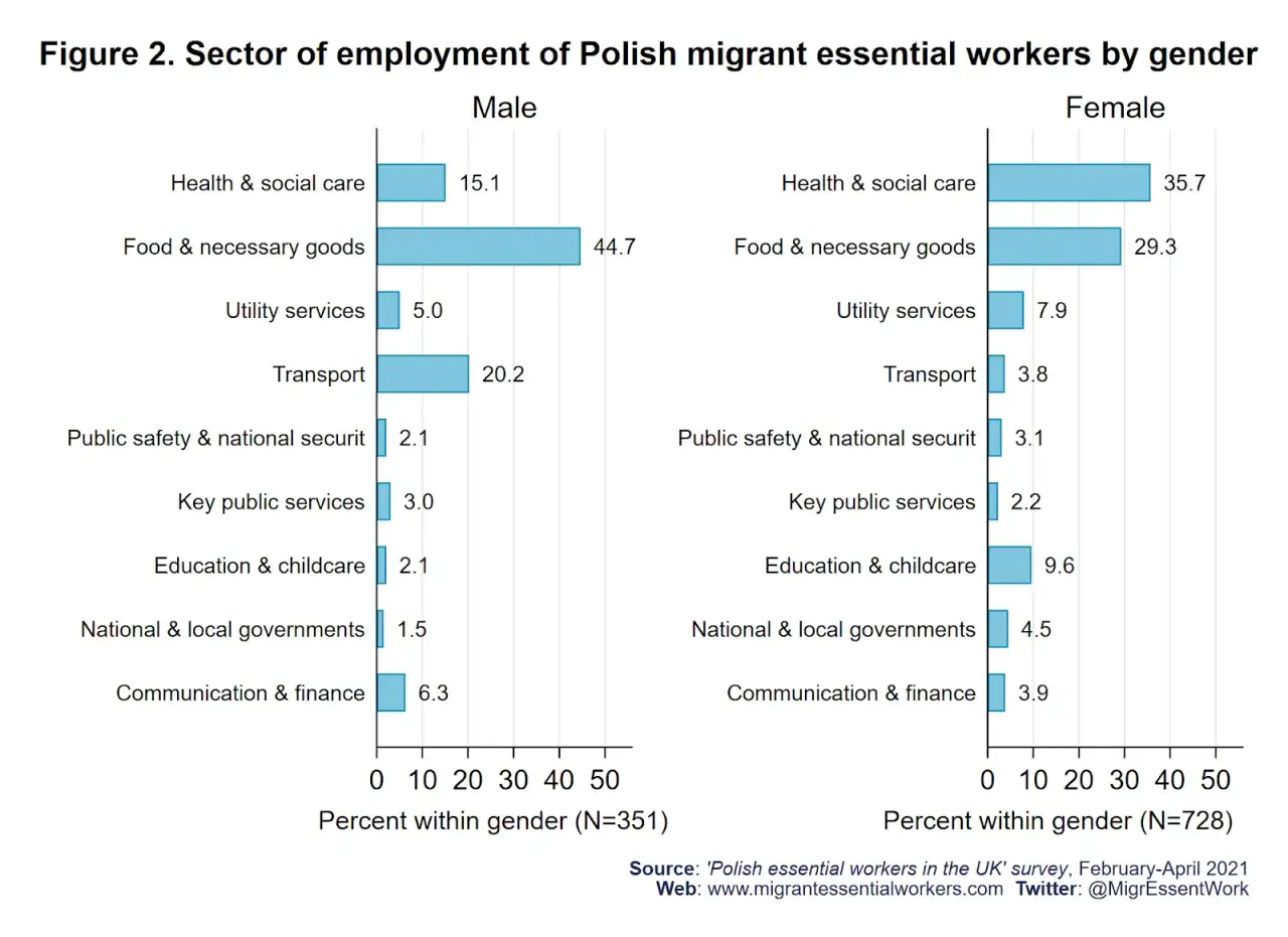 Wykres pokazuje, że praca w Anglii dla Polaków jest zróżnicowana. Mężczyźni najczęściej pracują w sektorze żywności (44,7%), kobiety w opiece zdrowotnej (35,7%).