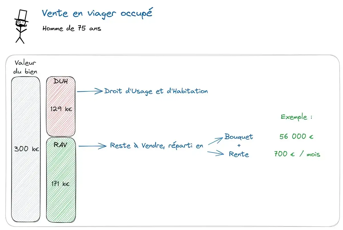 Schéma expliquant viager comment ça marche : valeur du bien (300k€) divisée en Droit d'Usage et d'Habitation (129k€) et Reste à Vendre (171k€) pour un homme de 75 ans.