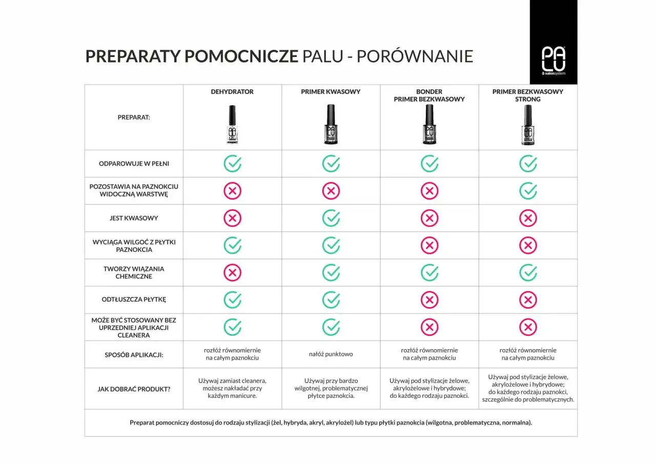 Porównanie: primer kwasowy czy bezkwasowy? Tabela pokazuje cechy dehydratora, primerów kwasowych i bezkwasowych.