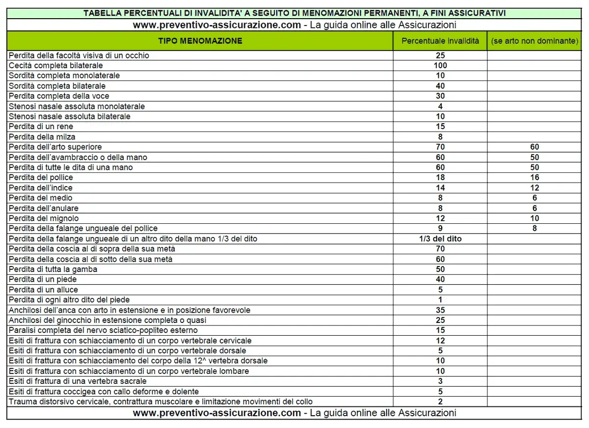 Tabella percentuali invalidit&agrave; per menomazioni permanenti, inclusi casi di radicolopatia invalidit&agrave;.