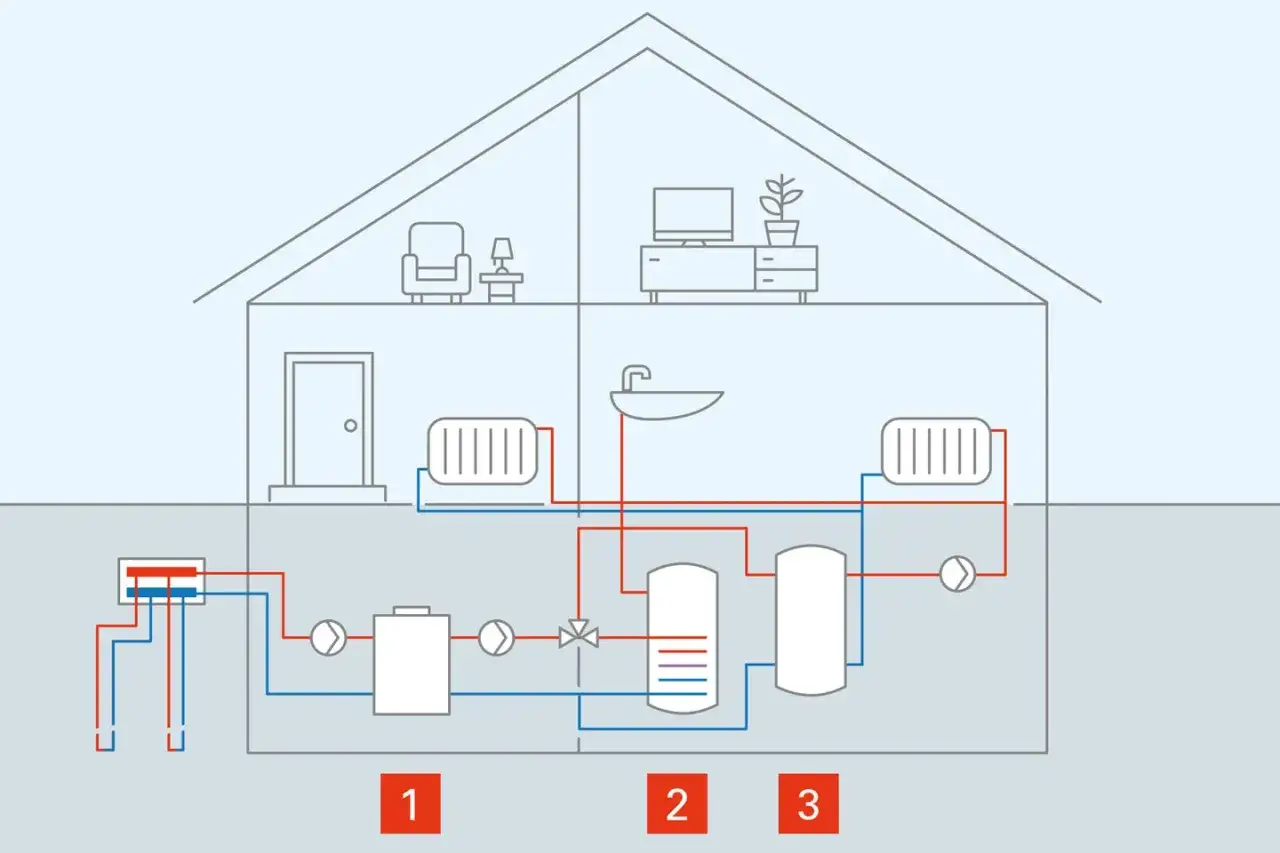 Schema zeigt, was ist geothermie: Erdwärme wird über Rohre im Boden (1) zu einem Wärmespeicher (2) geleitet, der Heizkörper (3) im Haus versorgt.