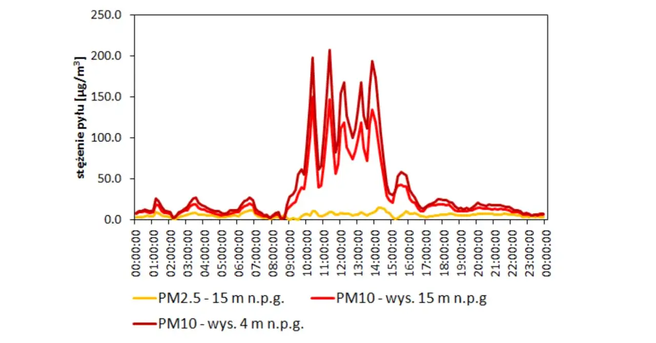 Wykres pokazuje stężenie pyłu PM10 i PM2.5 w ciągu doby. PM10 co to? To pył zawieszony, którego stężenie jest wyższe w ciągu dnia.