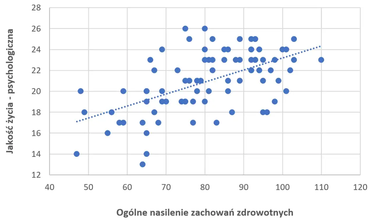 Przykładowy wykres wyników APA 7