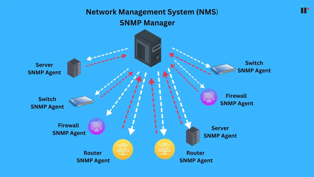 Diagram of a Network Management System (NMS) showing an SNMP Manager communicating with SNMP Agents on servers, switches, firewalls, and routers.