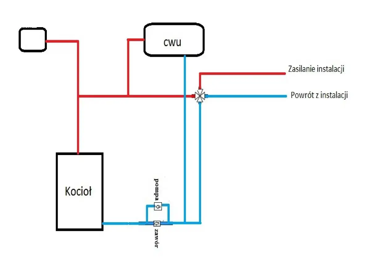 Schemat podłączenia zaworu czterodrogowego w instalacji grzewczej z kotłem i zasobnikiem CWU.