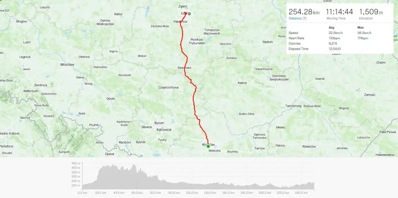 Trasa z Krakowa do Łodzi: 254 km, ponad 11 godzin podróży. Widok mapy z zaznaczoną trasą i wykresem wysokości.