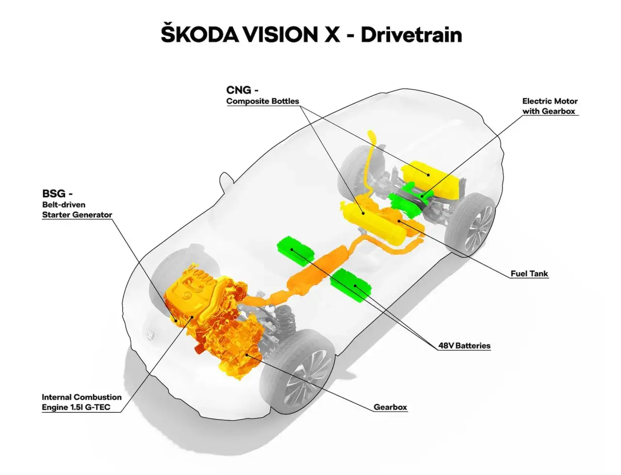 Schemat napędu Škoda Vision X: silnik spalinowy, BSG (mild hybrid), silnik elektryczny, butle CNG, zbiornik paliwa i baterie 48V.