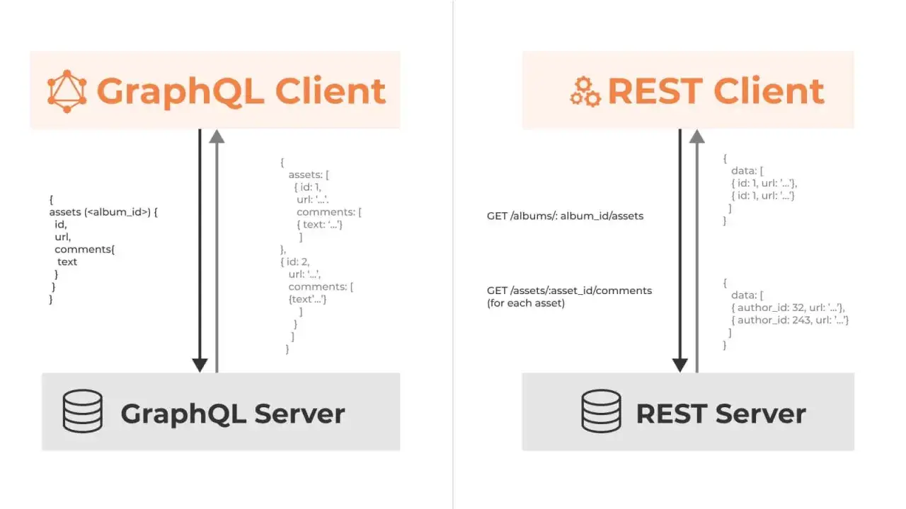 Porównanie GraphQL vs REST: GraphQL pobiera tylko potrzebne dane, REST wymaga wielu zapytań.