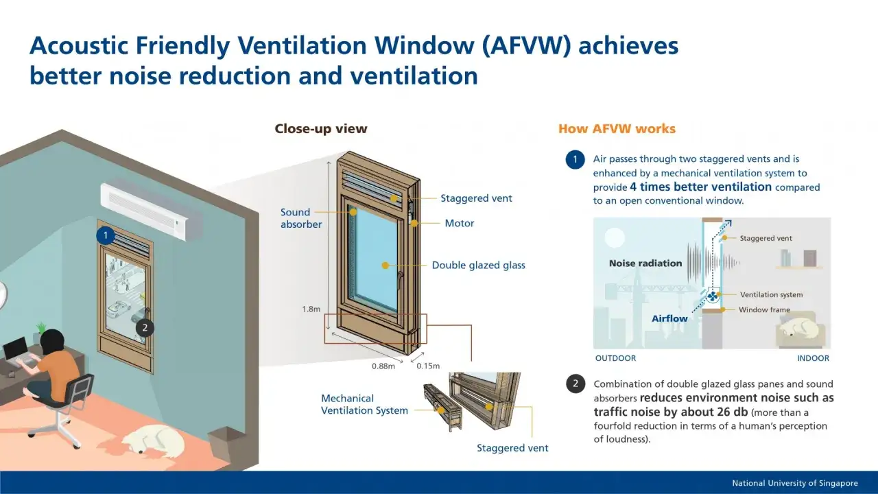 Illustration d'une fenêtre de ventilation acoustique (AFVW) avec système de ventilation mécanique, réduisant le bruit extérieur. Une personne travaille à l'intérieur, le chien dort.