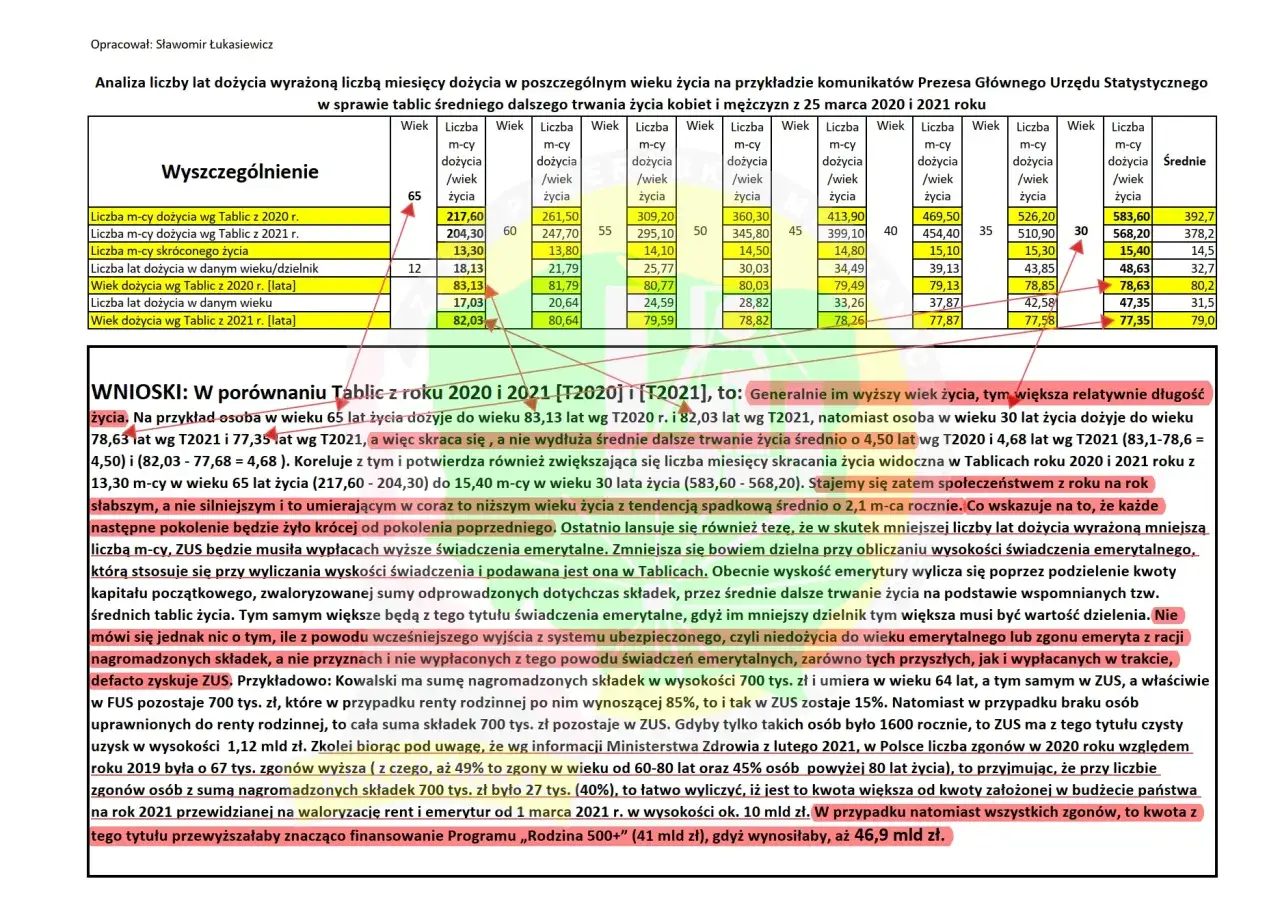 Diagram: Różnica między stażem pracy a kapitałem emerytalnym