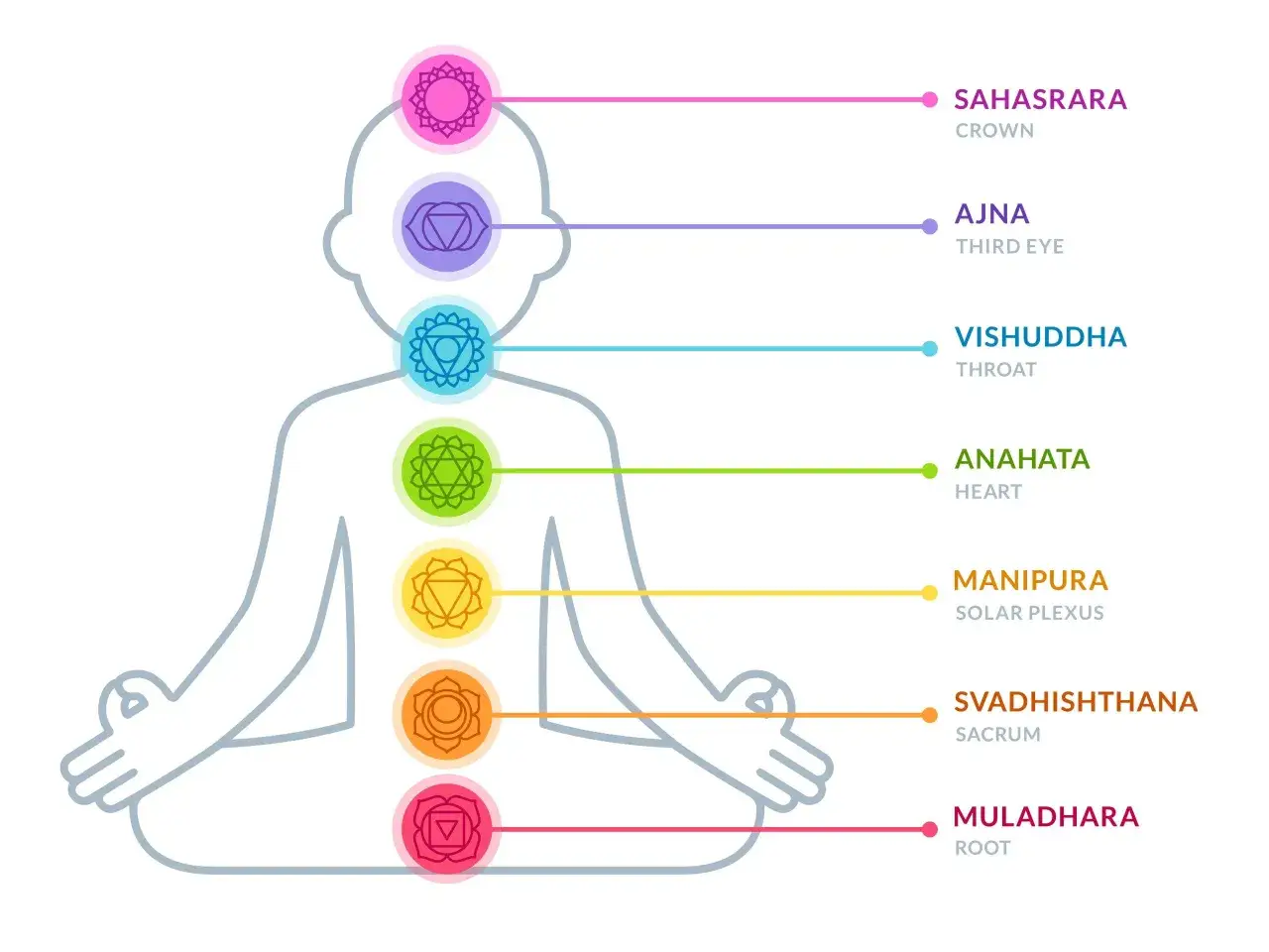 Diagrama de chakras en posici&oacute;n de loto. El chakra Manipura, o plexo solar, se ilumina en amarillo.