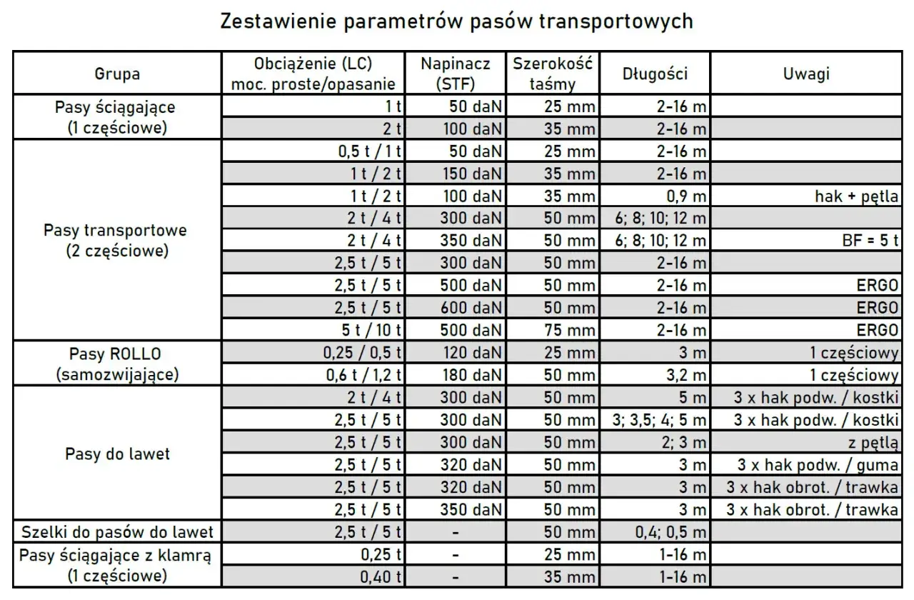Tabela z parametrami pasów transportowych: co to znaczy pas? Różne rodzaje pasów, ich obciążenie, napinacz, szerokość, długość i uwagi.