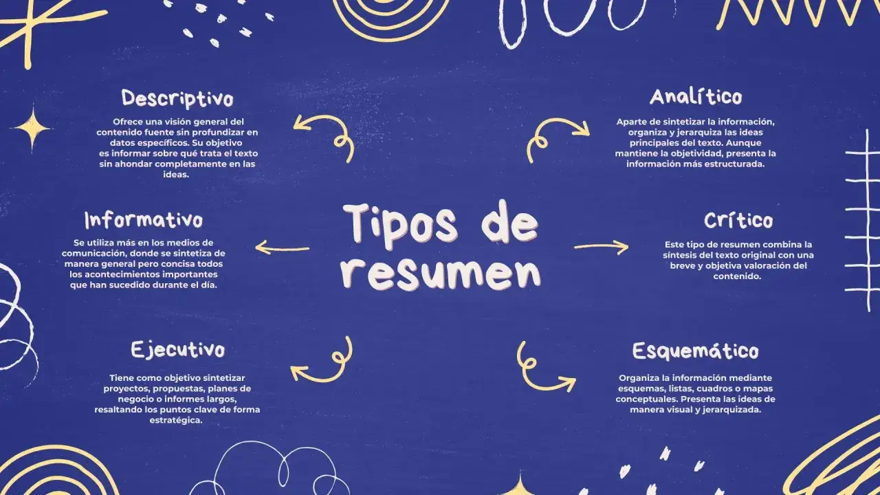 Infograf&iacute;a sobre qu&eacute; es un resumen y sus tipos: descriptivo, informativo, ejecutivo, anal&iacute;tico, cr&iacute;tico y esquem&aacute;tico.