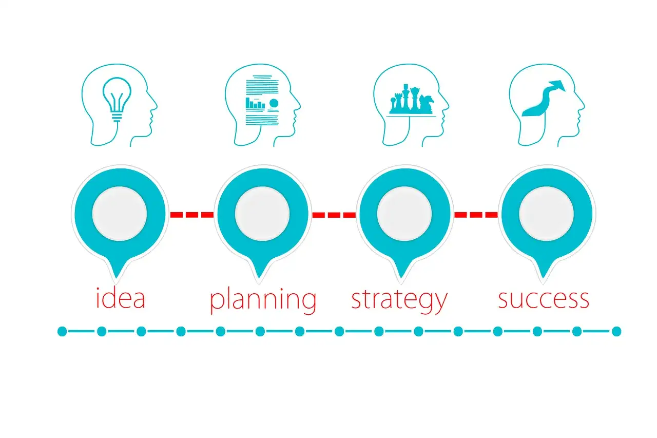 Schemat procesu: od pomysłu (idea) przez planowanie (planning) i strategię (strategy) do sukcesu (success). Sourcing to klucz do realizacji tych etapów.