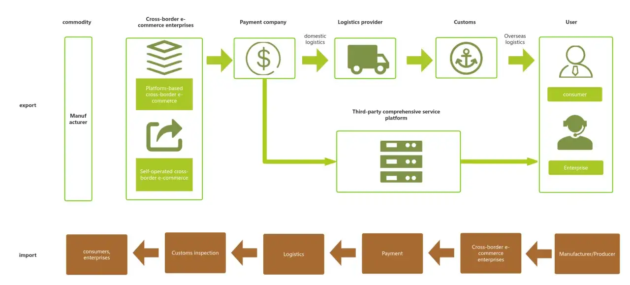 Schemat przedstawia proces **logistyki międzynarodowej** od producenta do konsumenta, obejmujący handel transgraniczny, płatności, transport i odprawę celną.