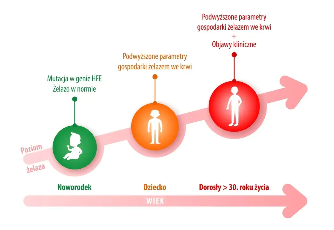 Objawy nadmiaru żelaza sk&oacute;ra