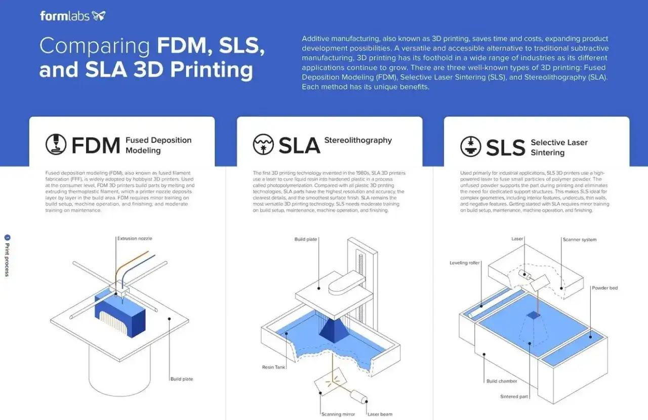 Porównanie rodzajów drukarek 3D: FDM, SLA, SLS. Schematy pokazują działanie drukarek FDM (modelowanie przyrostowe), SLA (stereolitografia) i SLS (spiekanie laserowe).