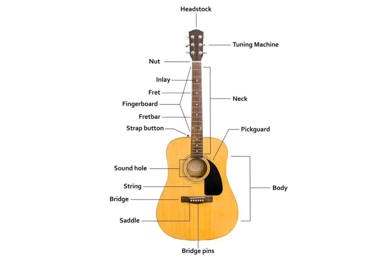 Eine Gitarre: Dieses Bild zeigt die Teile einer Gitarre, wie Kopfplatte, Hals, Korpus, Saiten und Schallloch.