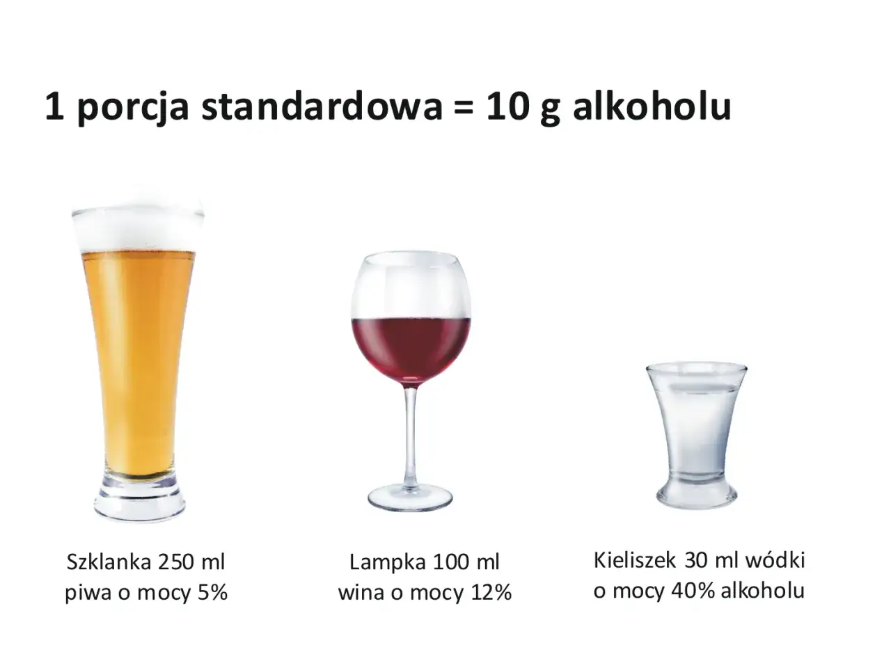 Piwo, wino i w&oacute;dka w r&oacute;żnych naczyniach ilustrują, że standardowa porcja alkoholu to 10 g.