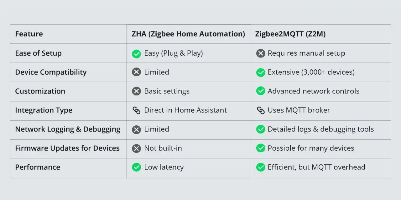 Tabla comparativa: ZHA vs Zigbee2MQTT. ZHA es fácil de configurar, Zigbee2MQTT tiene amplia compatibilidad de dispositivos.