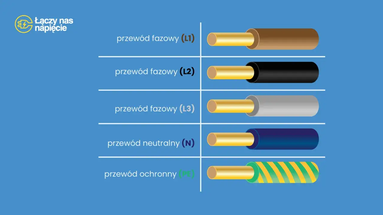 Oznaczenia przewodów elektrycznych: fazowy (L1, L2, L3) brązowy, czarny, szary; neutralny (N) niebieski; ochronny (PE) żółto-zielony.