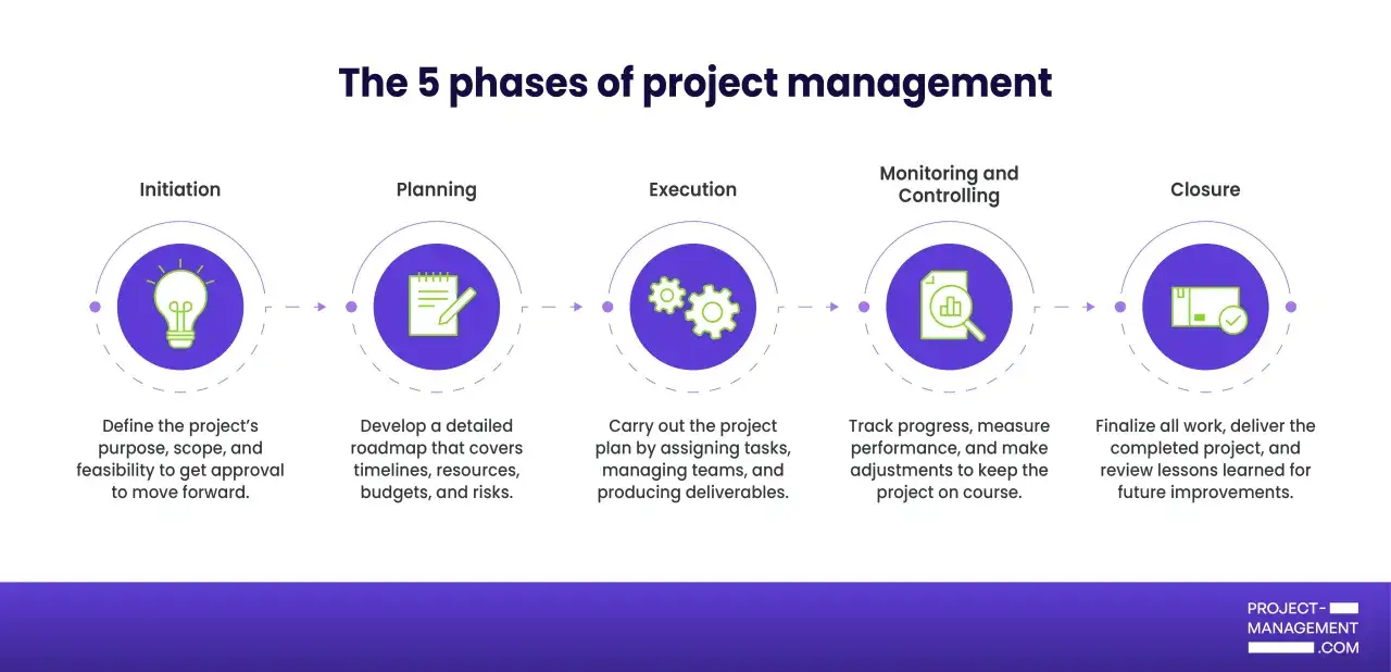 Esempio di descrizione di un progetto: le 5 fasi del project management: ideazione, pianificazione, esecuzione, monitoraggio e chiusura.